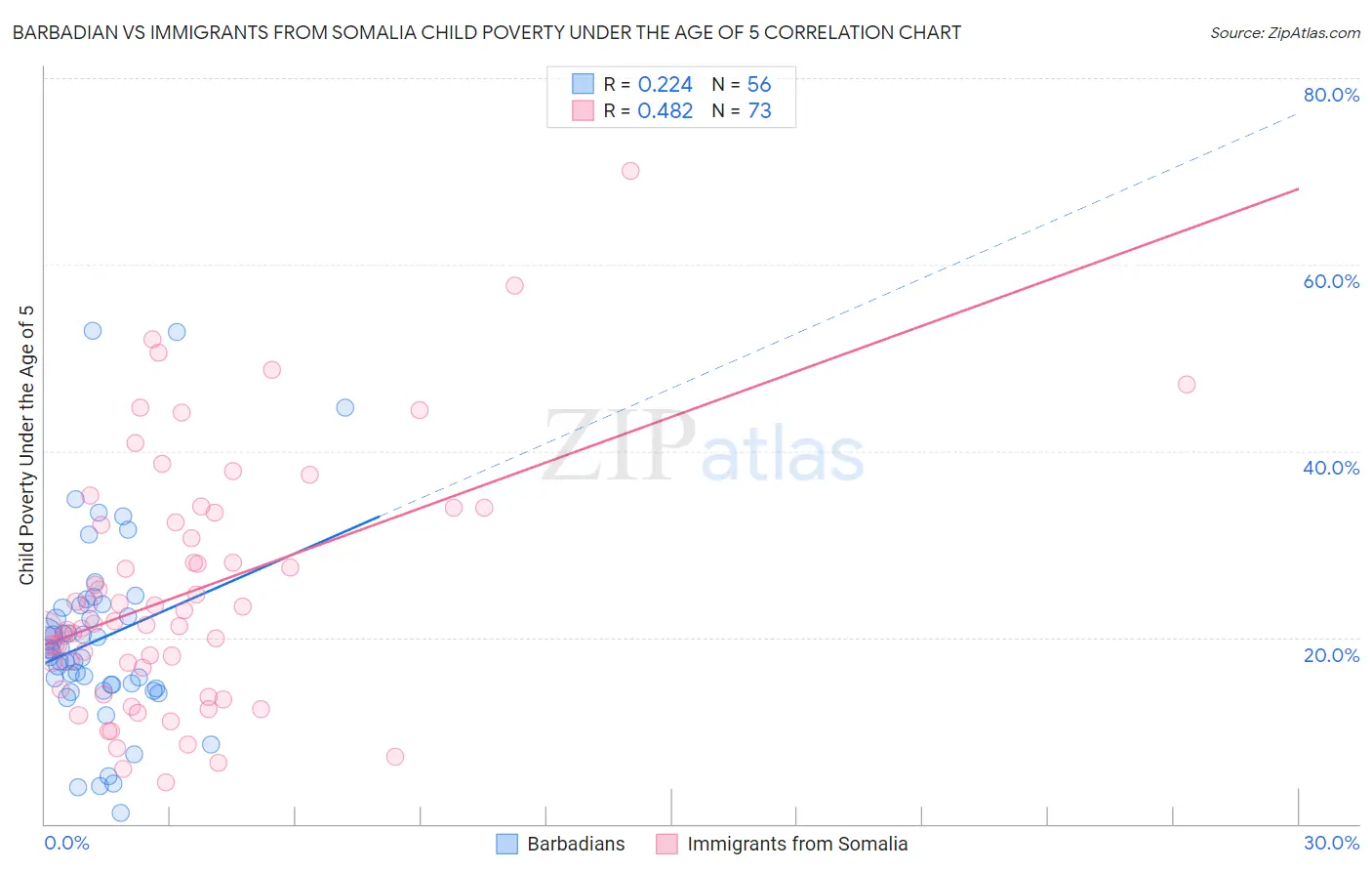 Barbadian vs Immigrants from Somalia Child Poverty Under the Age of 5