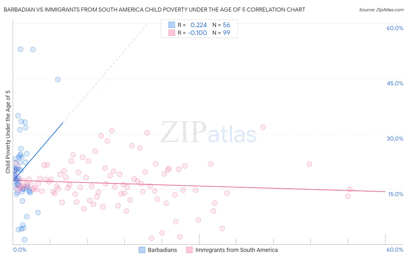 Barbadian vs Immigrants from South America Child Poverty Under the Age of 5