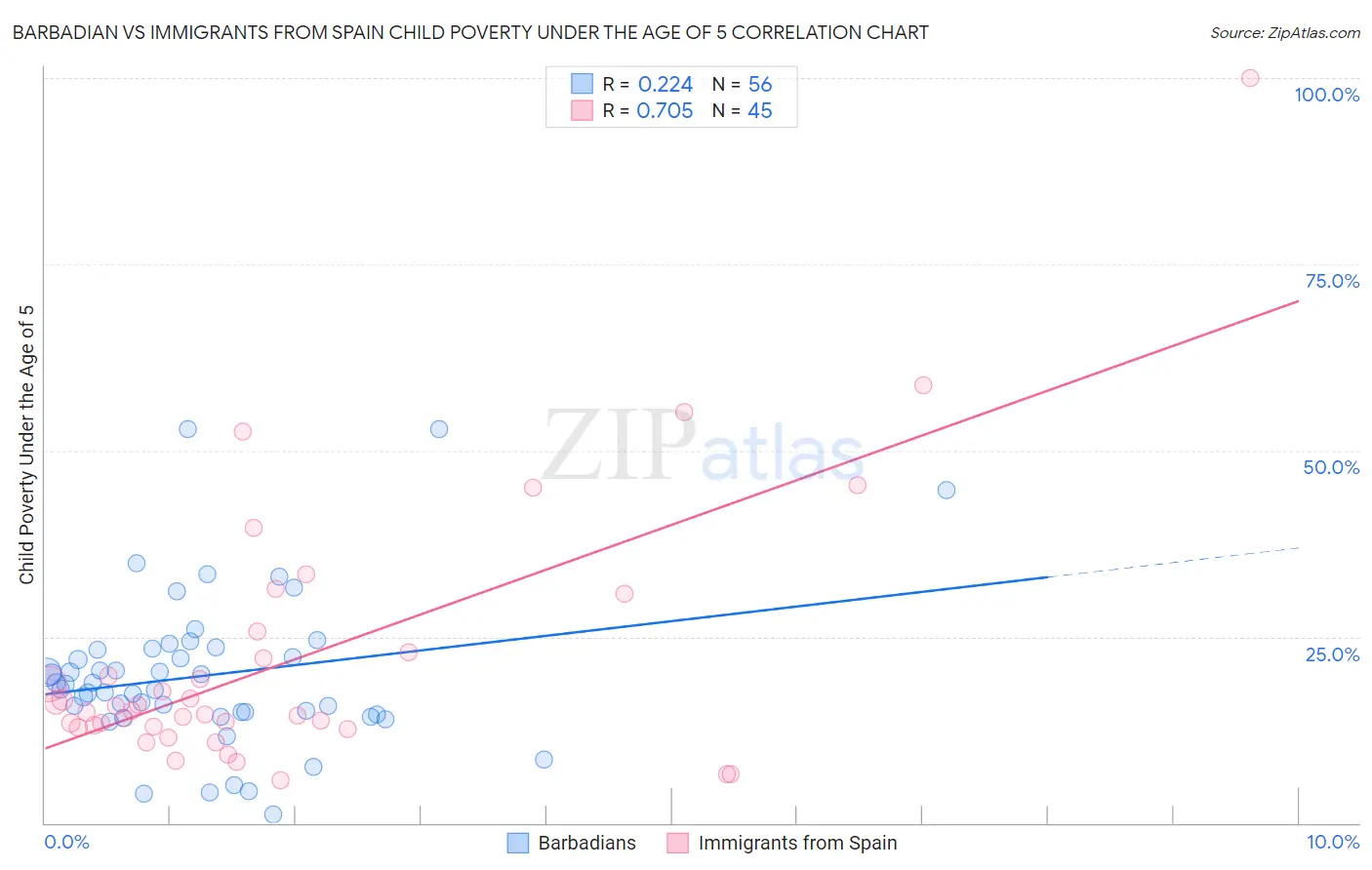 Barbadian vs Immigrants from Spain Child Poverty Under the Age of 5