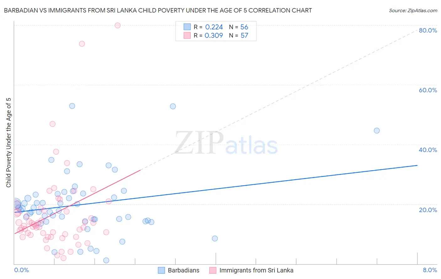 Barbadian vs Immigrants from Sri Lanka Child Poverty Under the Age of 5