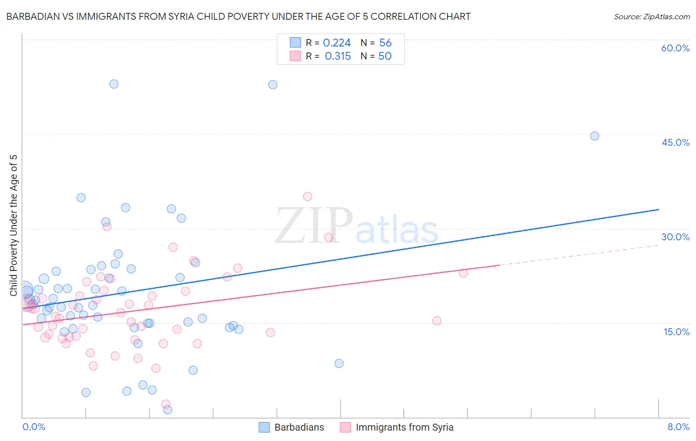 Barbadian vs Immigrants from Syria Child Poverty Under the Age of 5