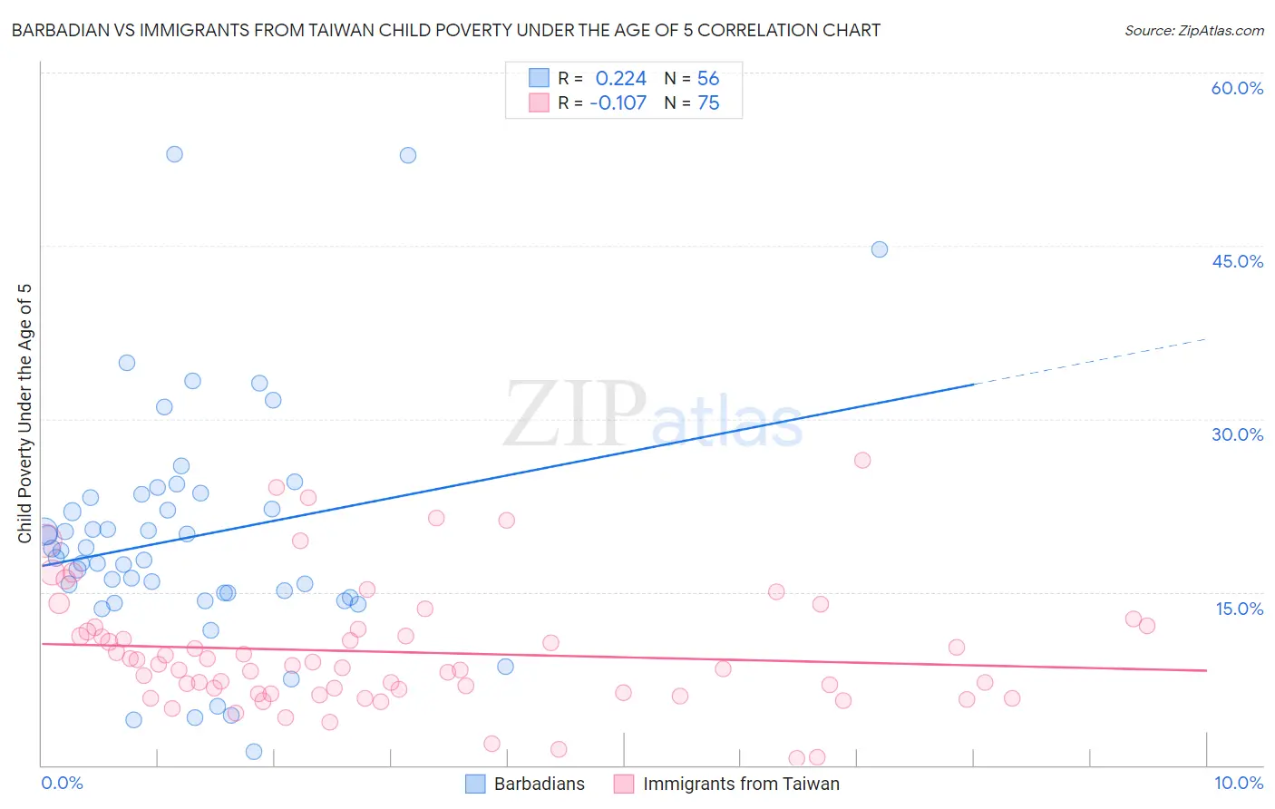 Barbadian vs Immigrants from Taiwan Child Poverty Under the Age of 5