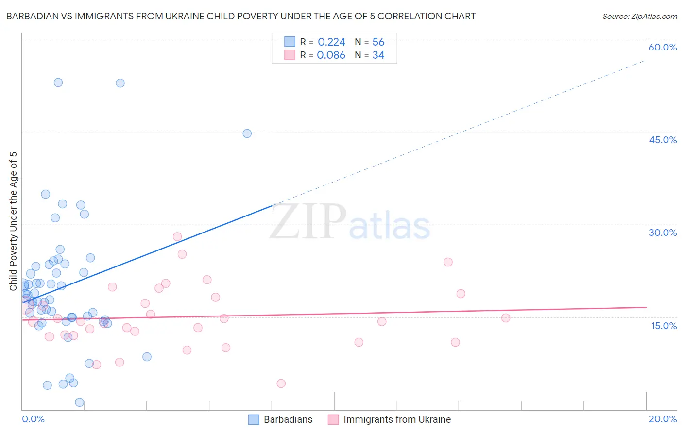 Barbadian vs Immigrants from Ukraine Child Poverty Under the Age of 5