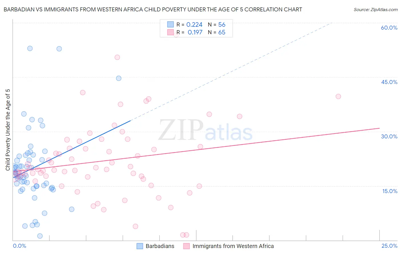 Barbadian vs Immigrants from Western Africa Child Poverty Under the Age of 5