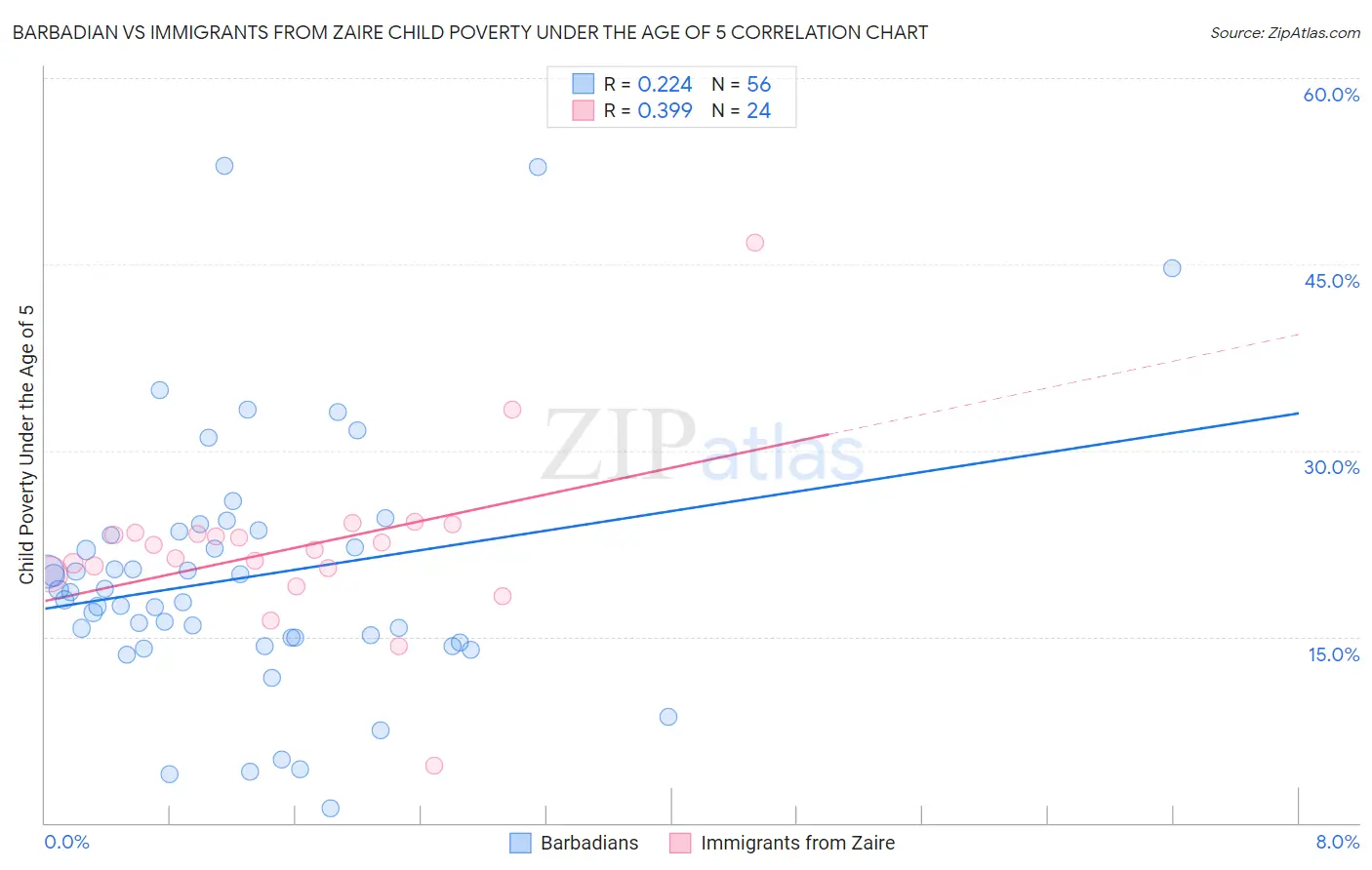 Barbadian vs Immigrants from Zaire Child Poverty Under the Age of 5