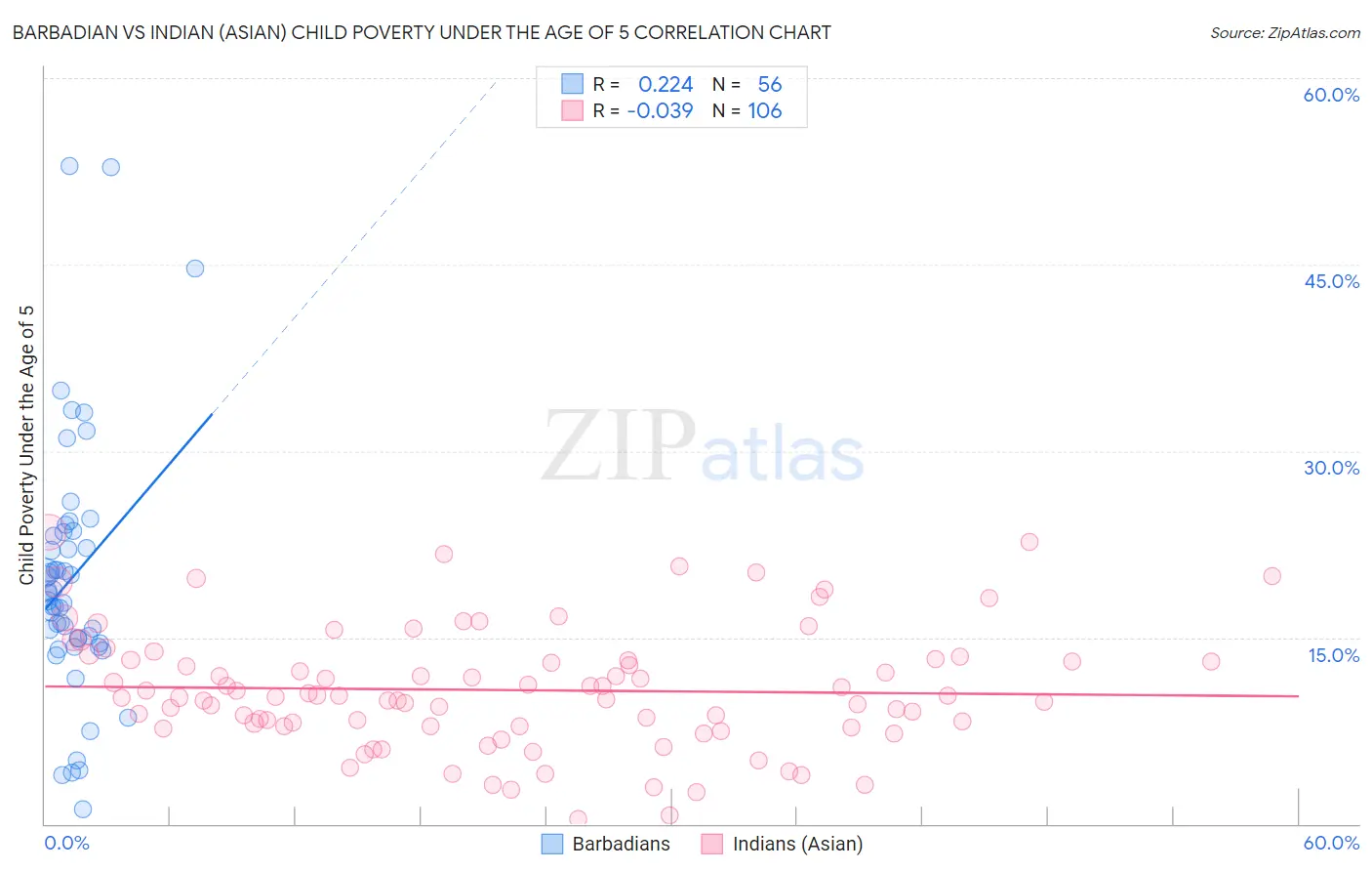 Barbadian vs Indian (Asian) Child Poverty Under the Age of 5