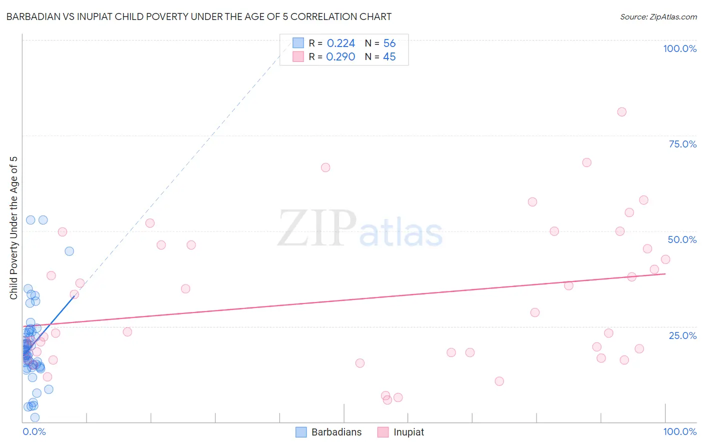 Barbadian vs Inupiat Child Poverty Under the Age of 5