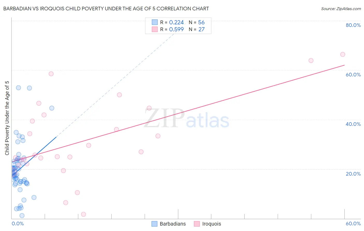 Barbadian vs Iroquois Child Poverty Under the Age of 5