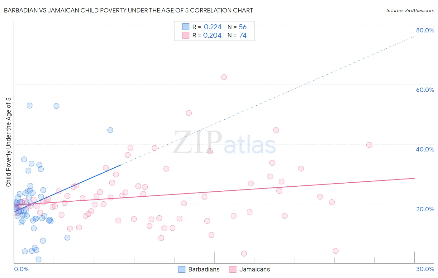 Barbadian vs Jamaican Child Poverty Under the Age of 5