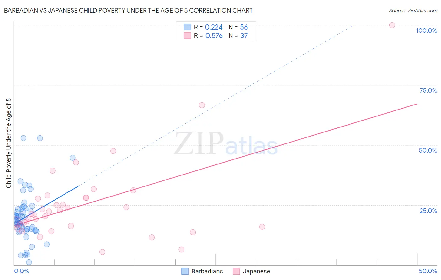 Barbadian vs Japanese Child Poverty Under the Age of 5