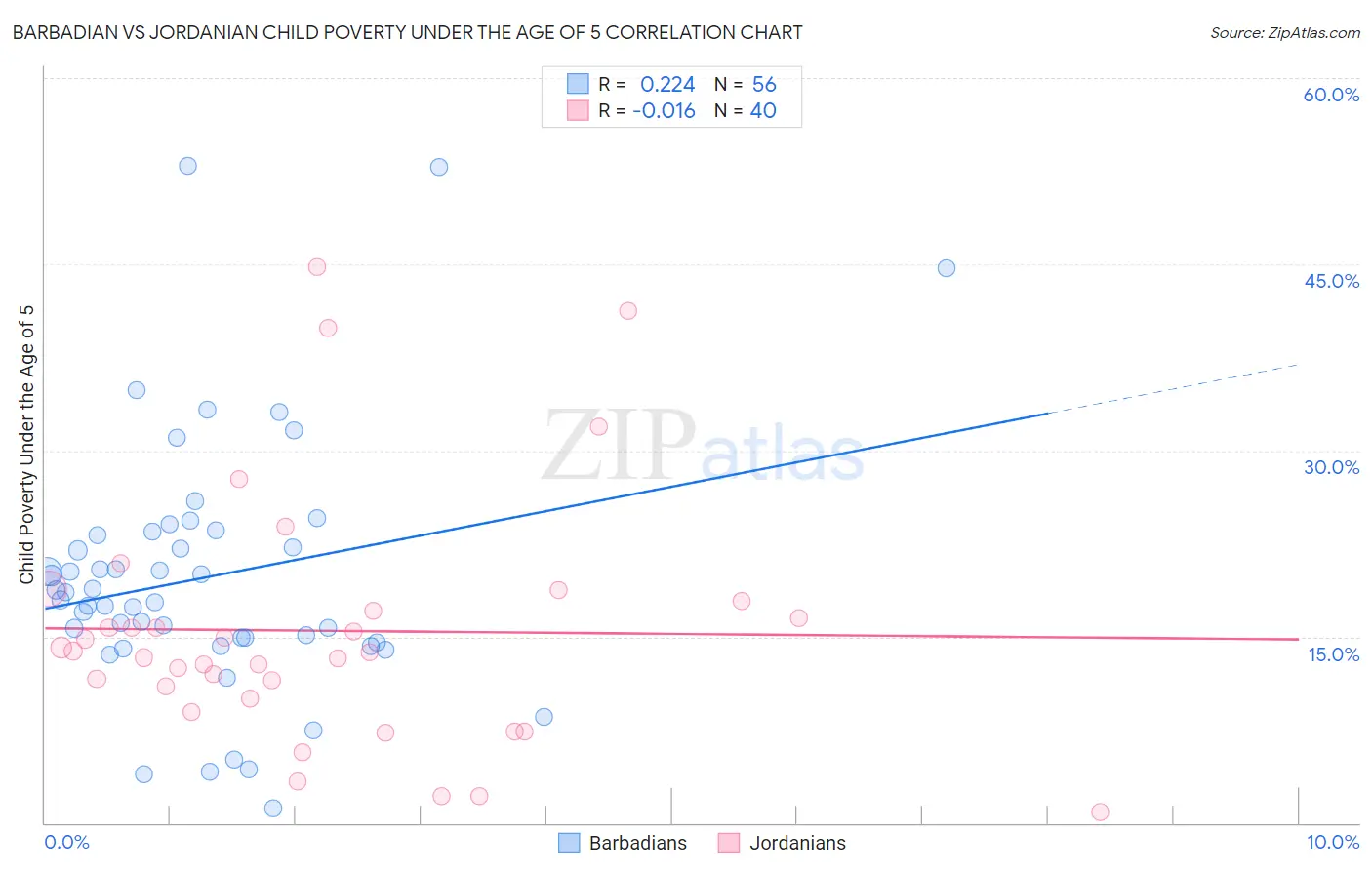 Barbadian vs Jordanian Child Poverty Under the Age of 5