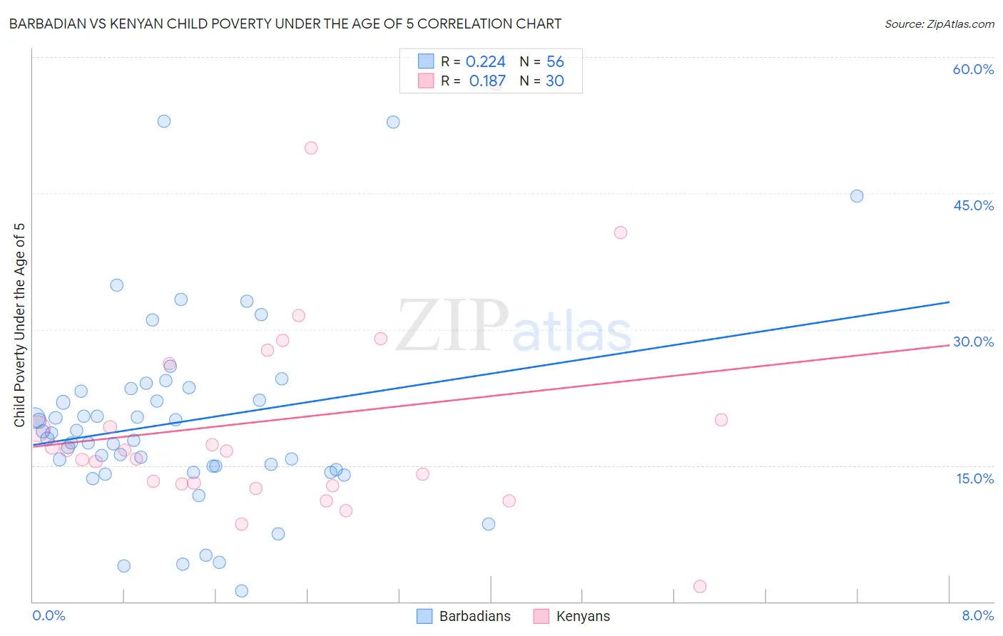 Barbadian vs Kenyan Child Poverty Under the Age of 5