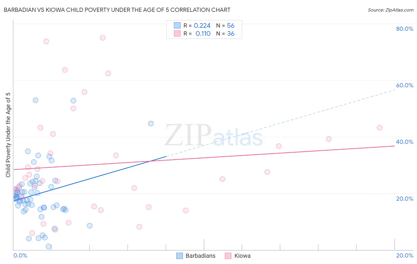 Barbadian vs Kiowa Child Poverty Under the Age of 5