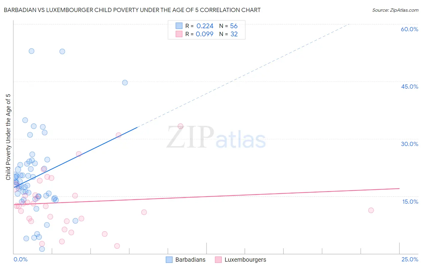 Barbadian vs Luxembourger Child Poverty Under the Age of 5