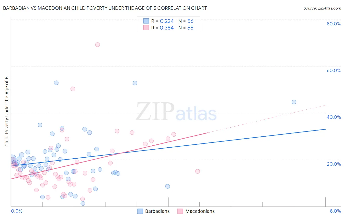 Barbadian vs Macedonian Child Poverty Under the Age of 5