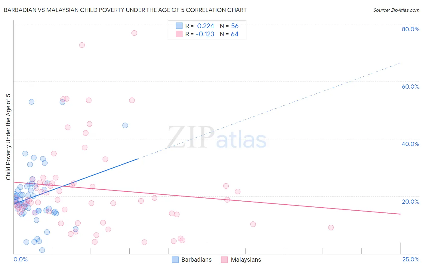 Barbadian vs Malaysian Child Poverty Under the Age of 5