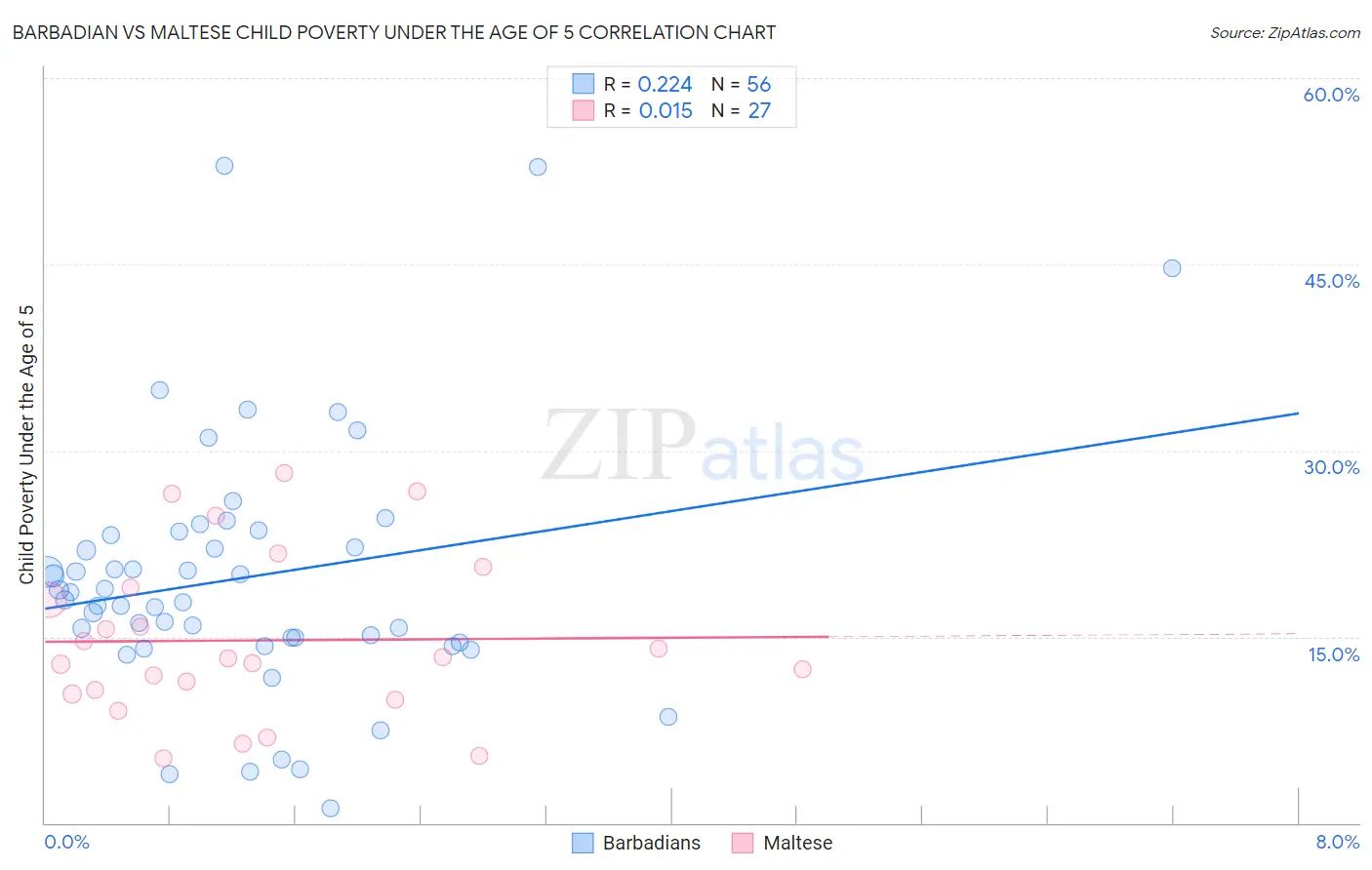 Barbadian vs Maltese Child Poverty Under the Age of 5