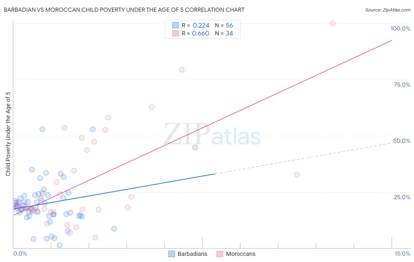 Barbadian vs Moroccan Child Poverty Under the Age of 5