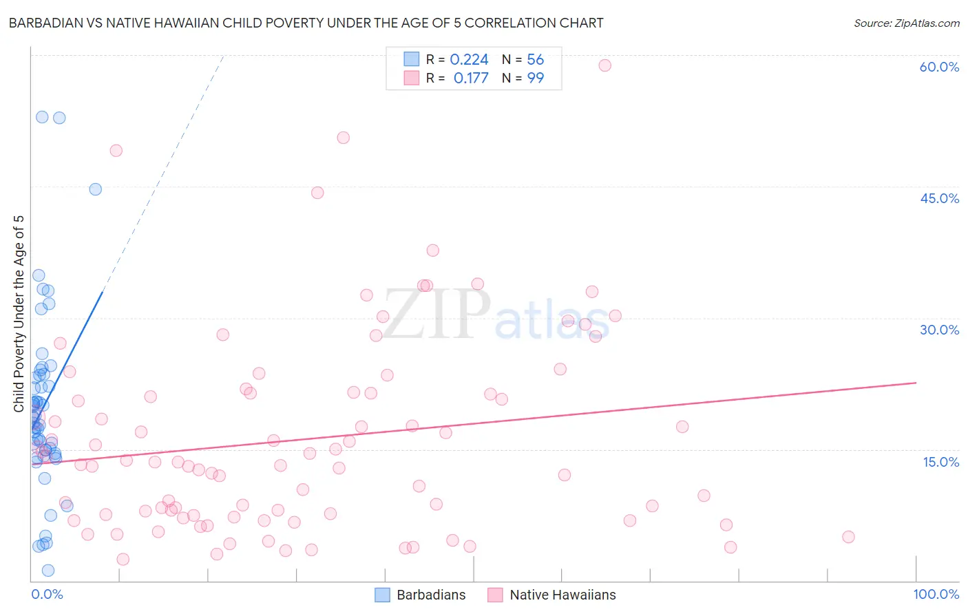 Barbadian vs Native Hawaiian Child Poverty Under the Age of 5