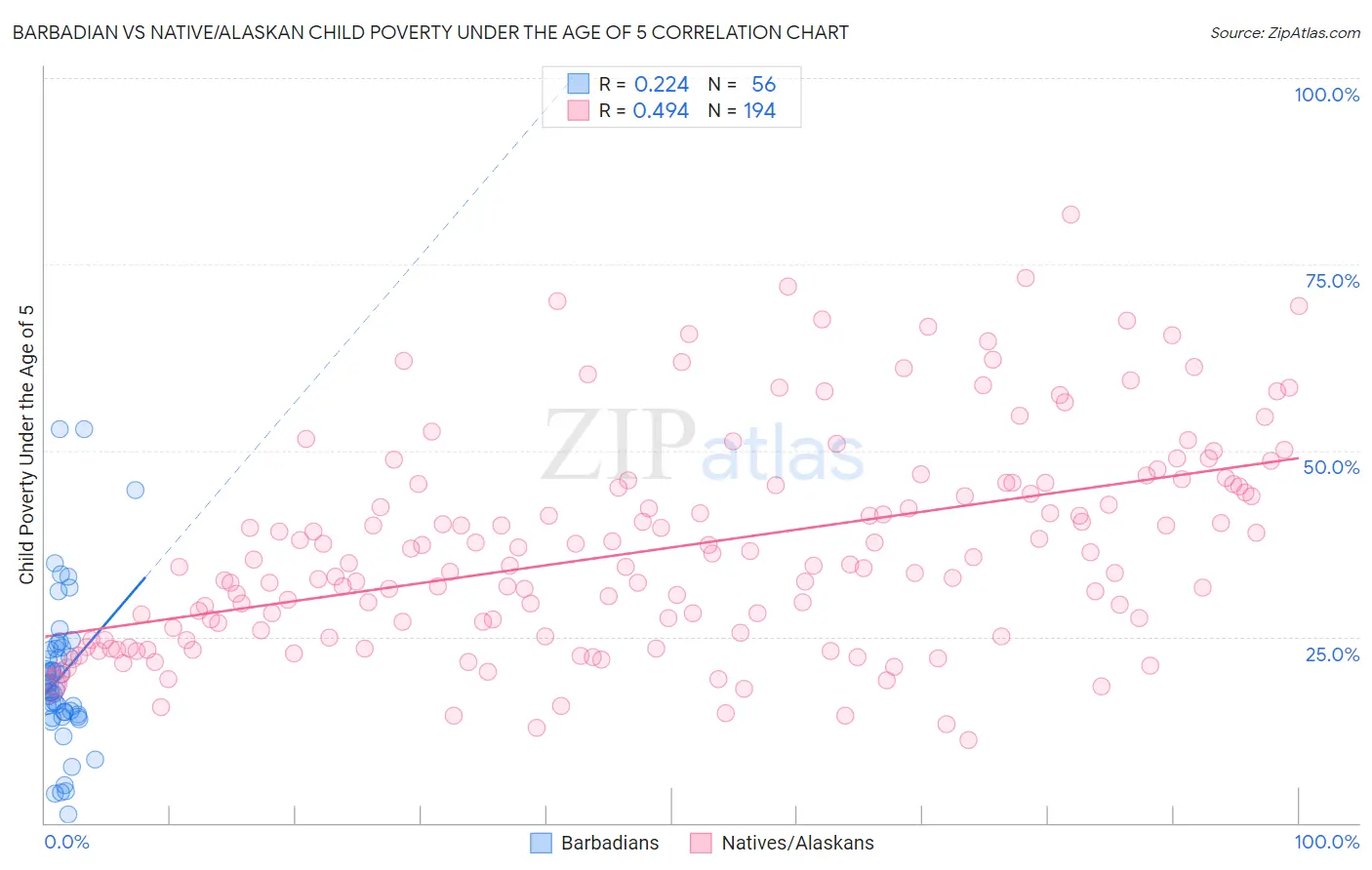 Barbadian vs Native/Alaskan Child Poverty Under the Age of 5