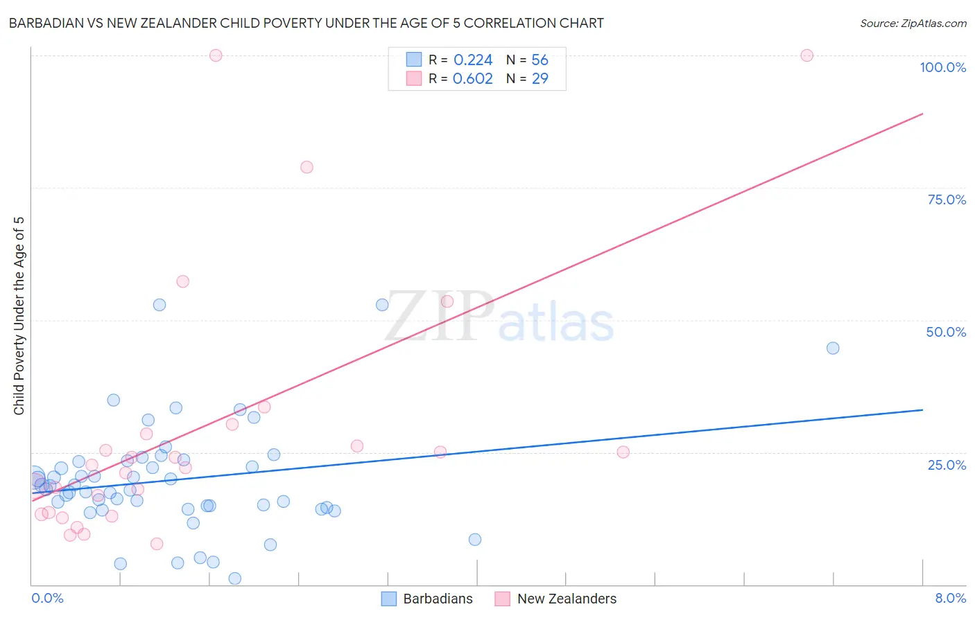 Barbadian vs New Zealander Child Poverty Under the Age of 5