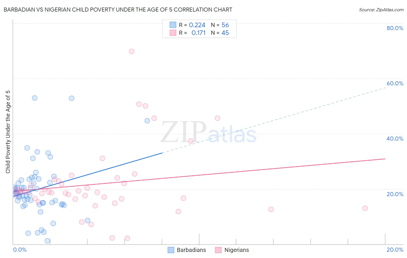 Barbadian vs Nigerian Child Poverty Under the Age of 5