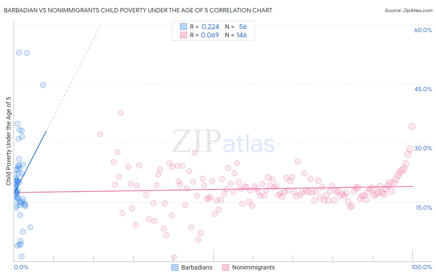 Barbadian vs Nonimmigrants Child Poverty Under the Age of 5