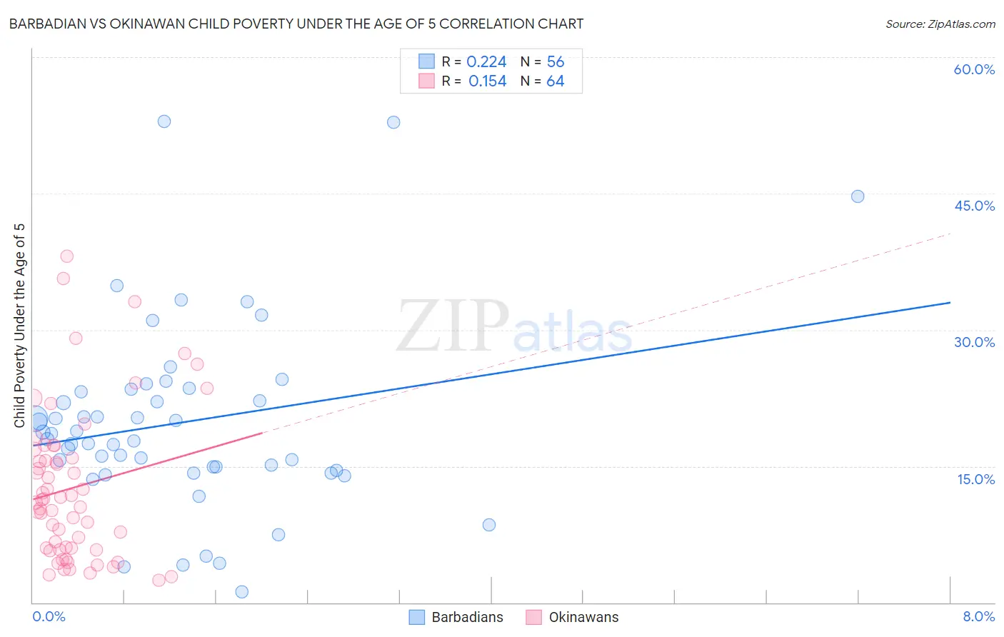 Barbadian vs Okinawan Child Poverty Under the Age of 5