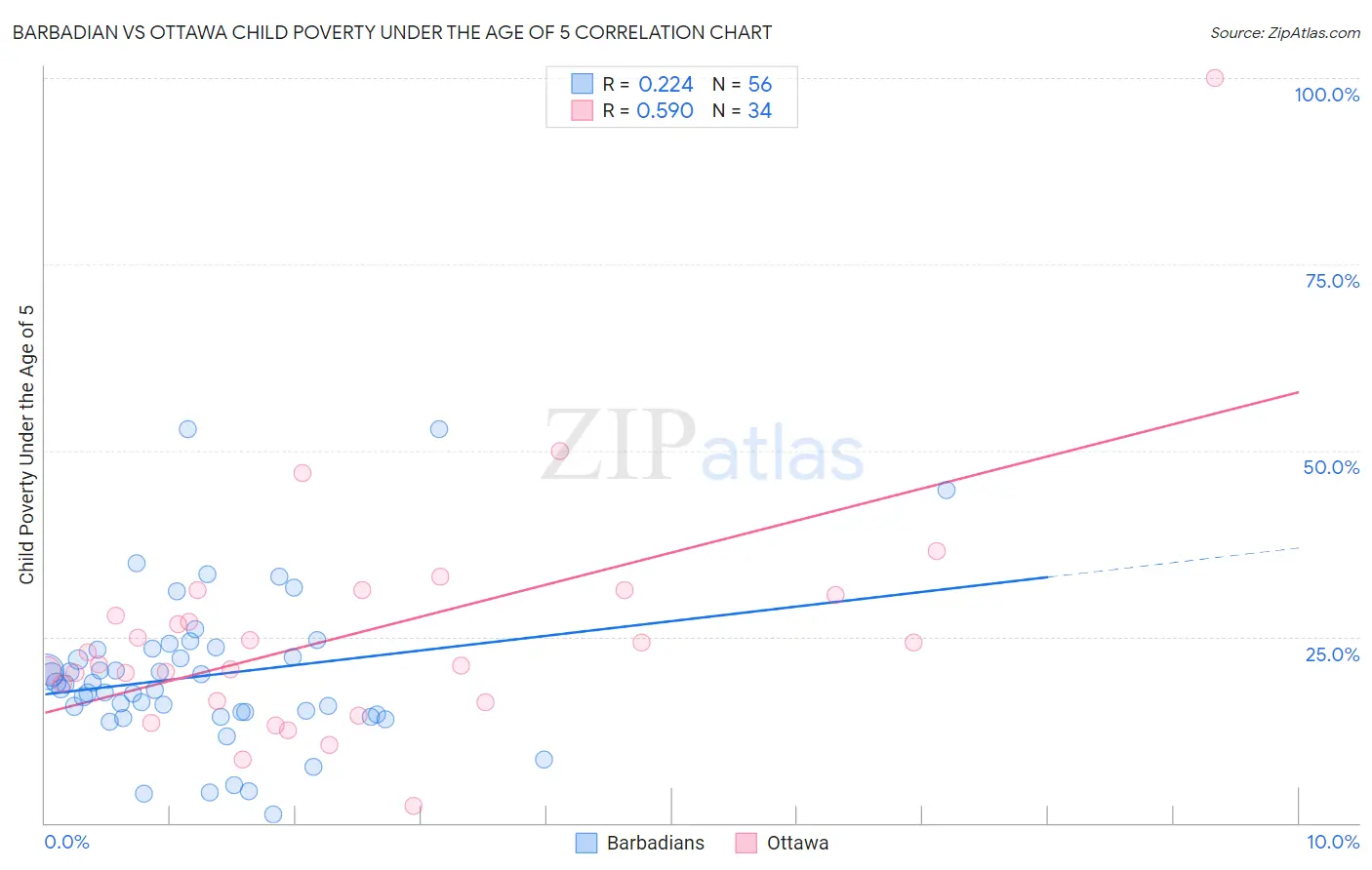 Barbadian vs Ottawa Child Poverty Under the Age of 5