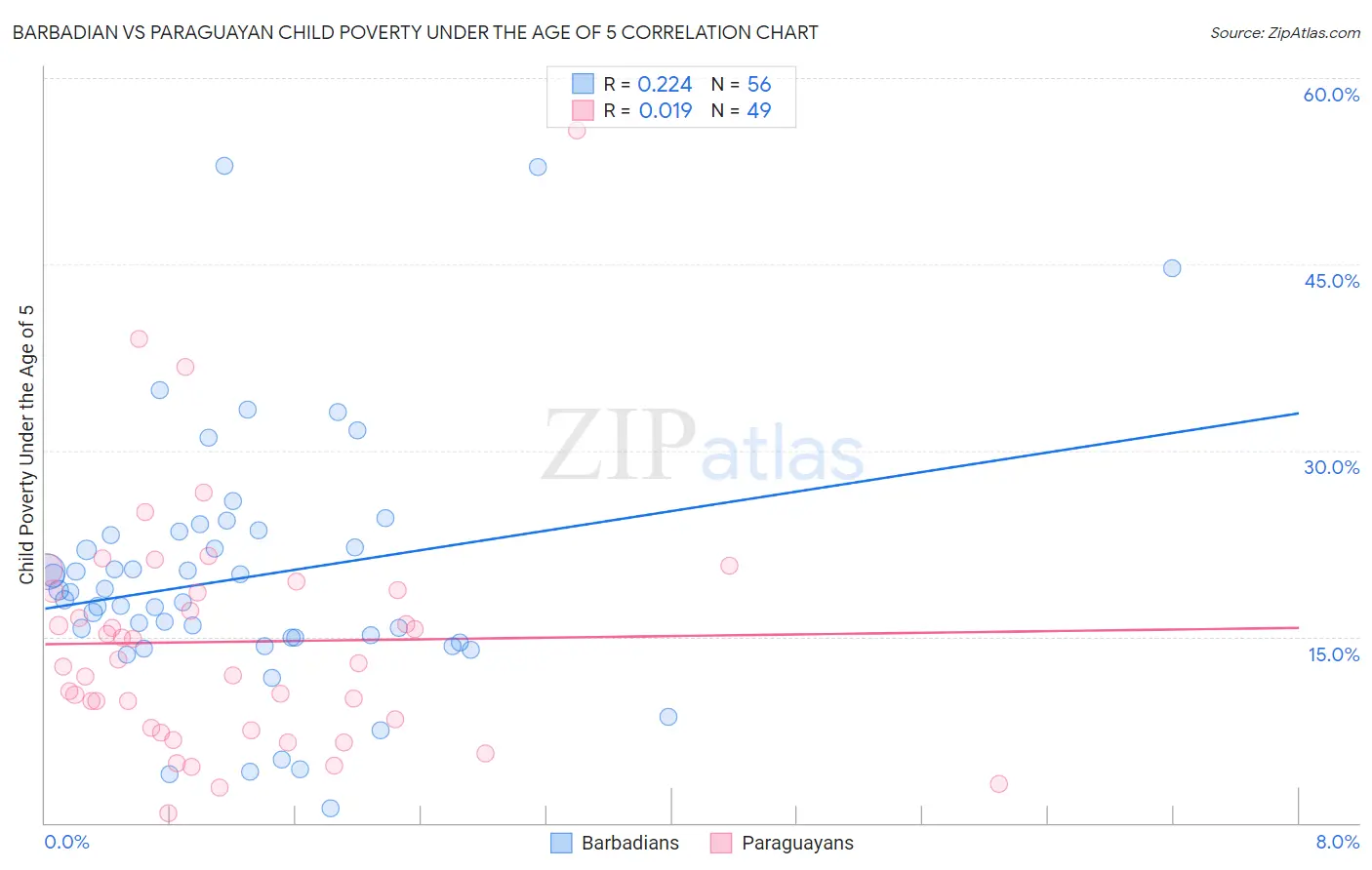 Barbadian vs Paraguayan Child Poverty Under the Age of 5