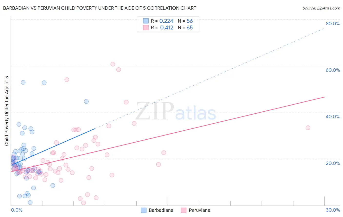 Barbadian vs Peruvian Child Poverty Under the Age of 5