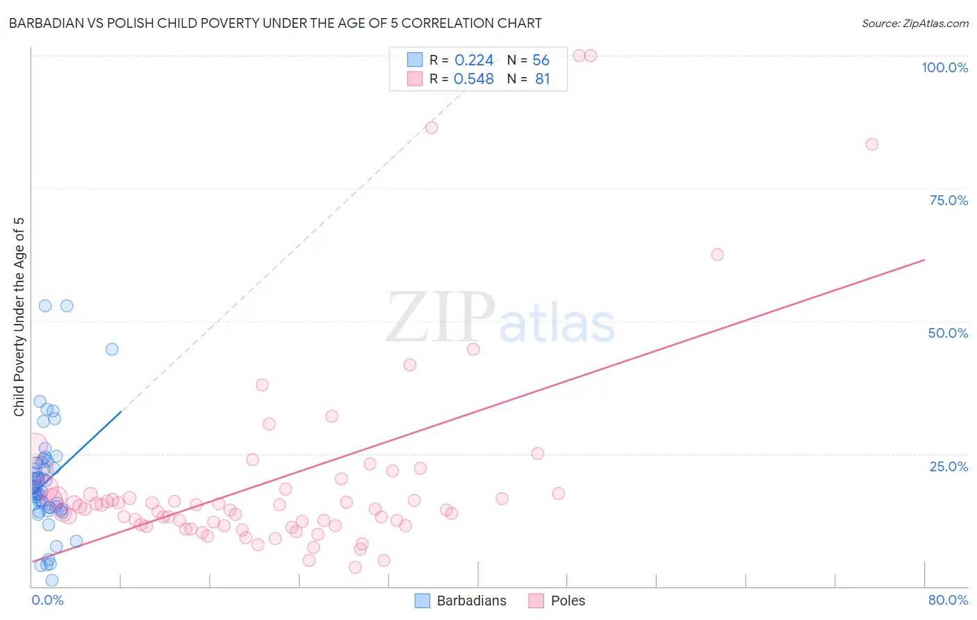 Barbadian vs Polish Child Poverty Under the Age of 5