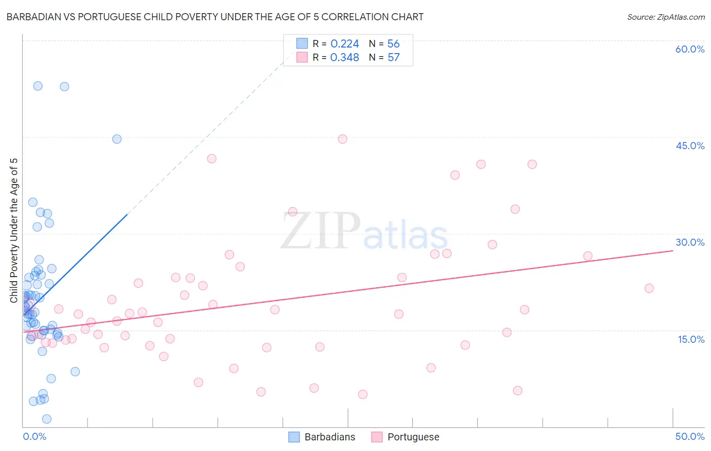 Barbadian vs Portuguese Child Poverty Under the Age of 5