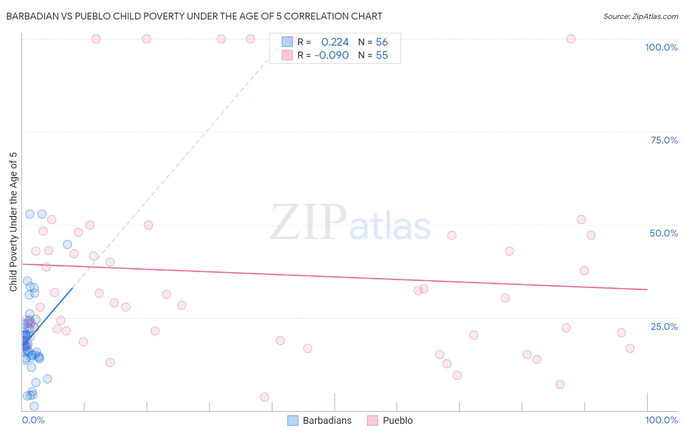 Barbadian vs Pueblo Child Poverty Under the Age of 5