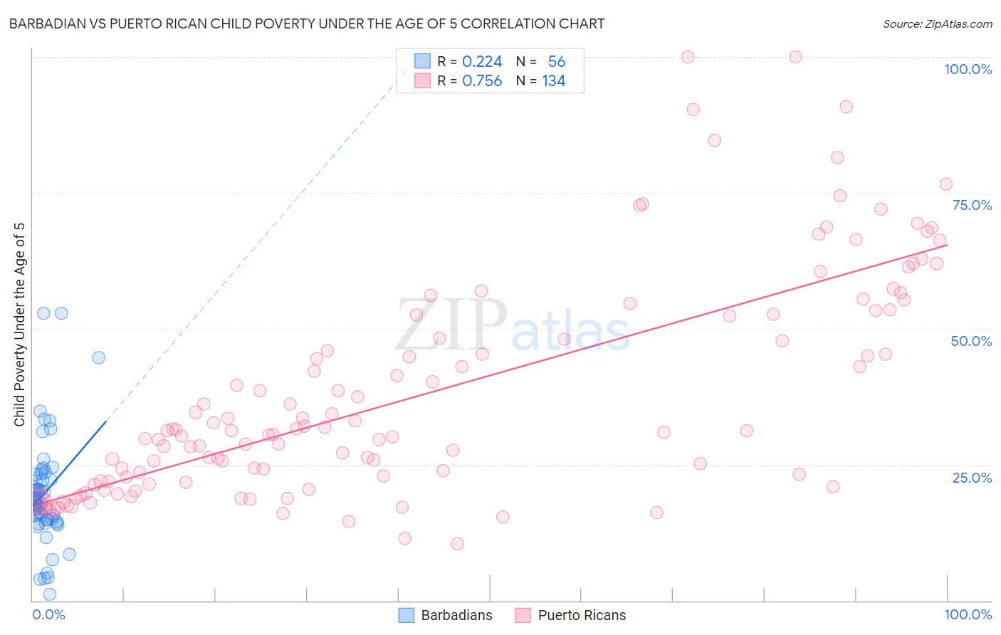 Barbadian vs Puerto Rican Child Poverty Under the Age of 5