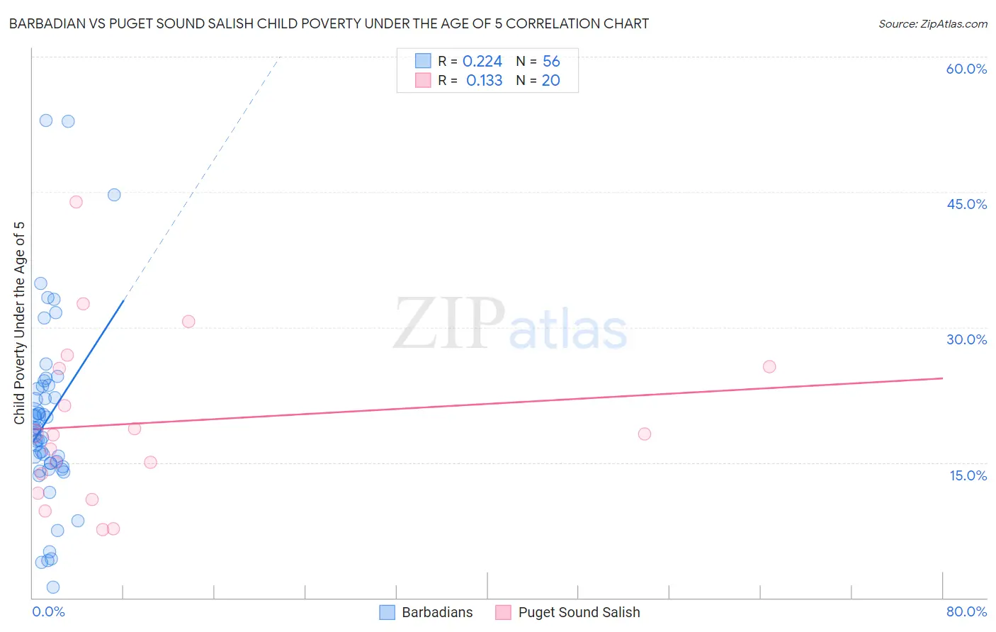 Barbadian vs Puget Sound Salish Child Poverty Under the Age of 5