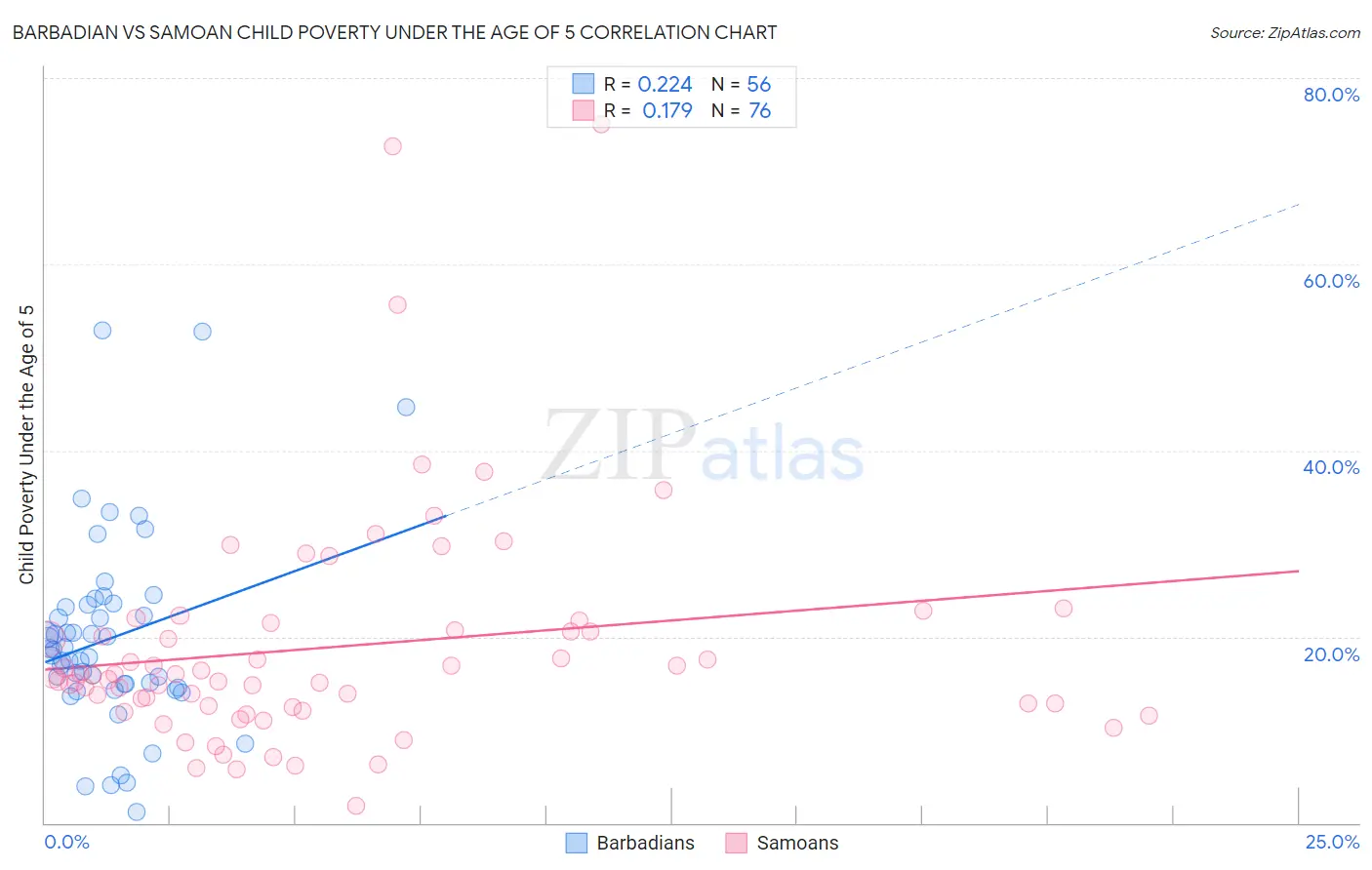 Barbadian vs Samoan Child Poverty Under the Age of 5