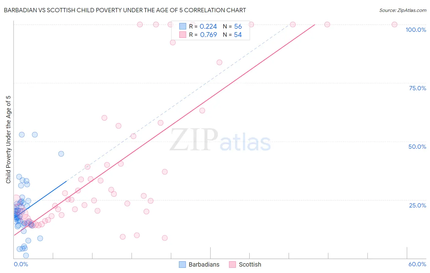 Barbadian vs Scottish Child Poverty Under the Age of 5