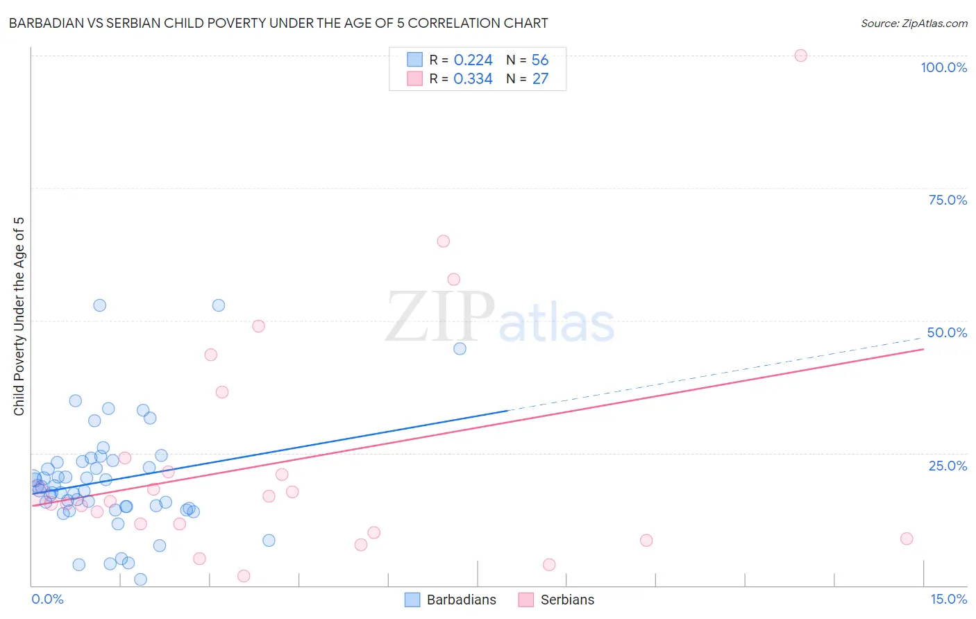 Barbadian vs Serbian Child Poverty Under the Age of 5