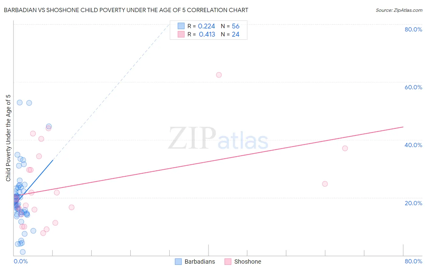 Barbadian vs Shoshone Child Poverty Under the Age of 5