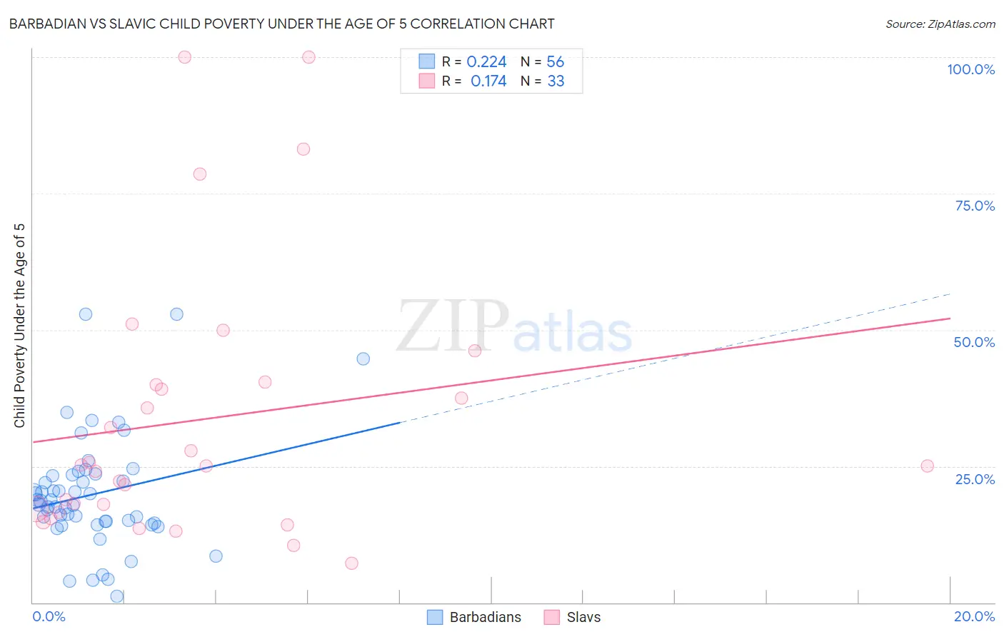 Barbadian vs Slavic Child Poverty Under the Age of 5