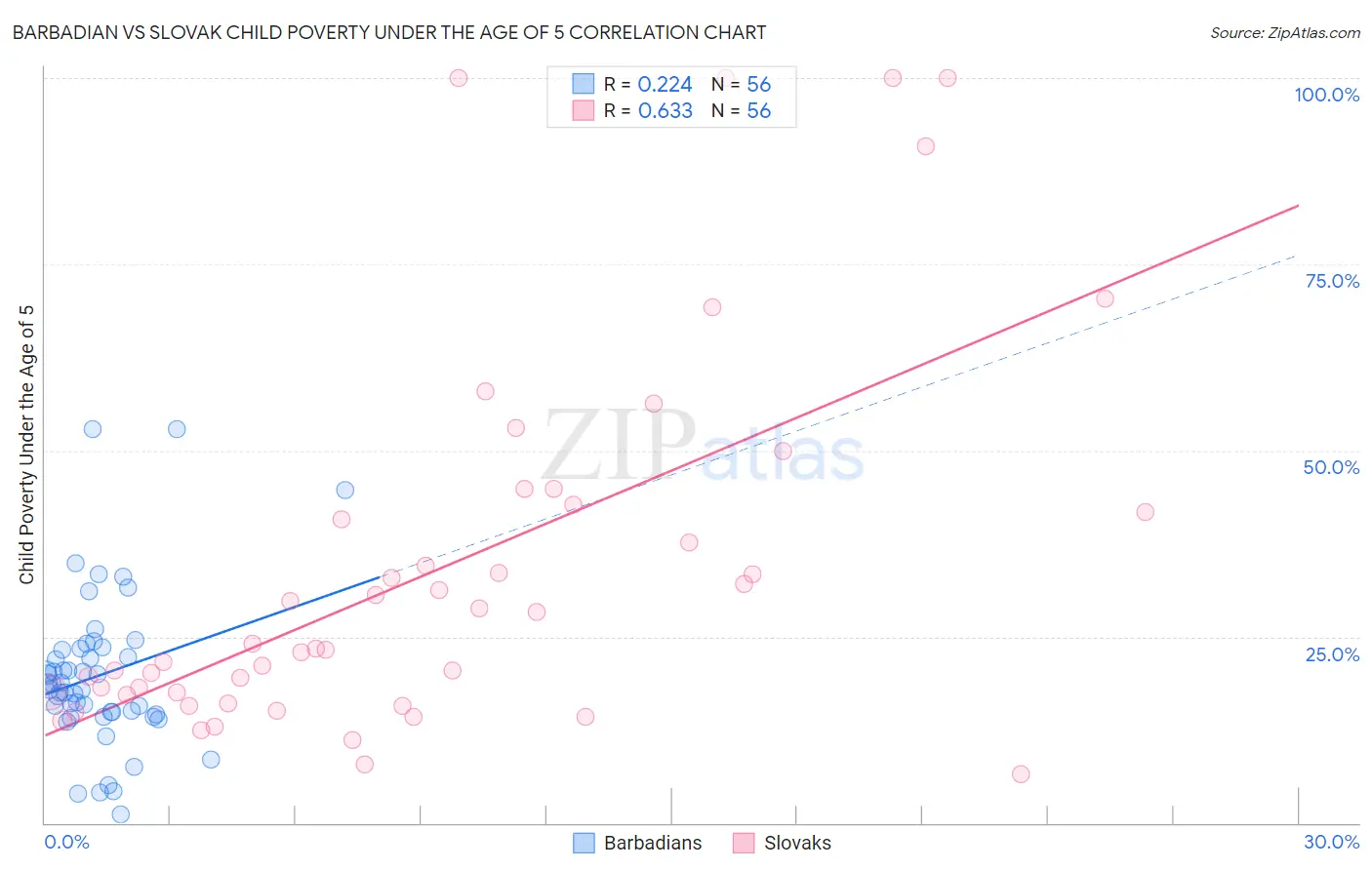 Barbadian vs Slovak Child Poverty Under the Age of 5