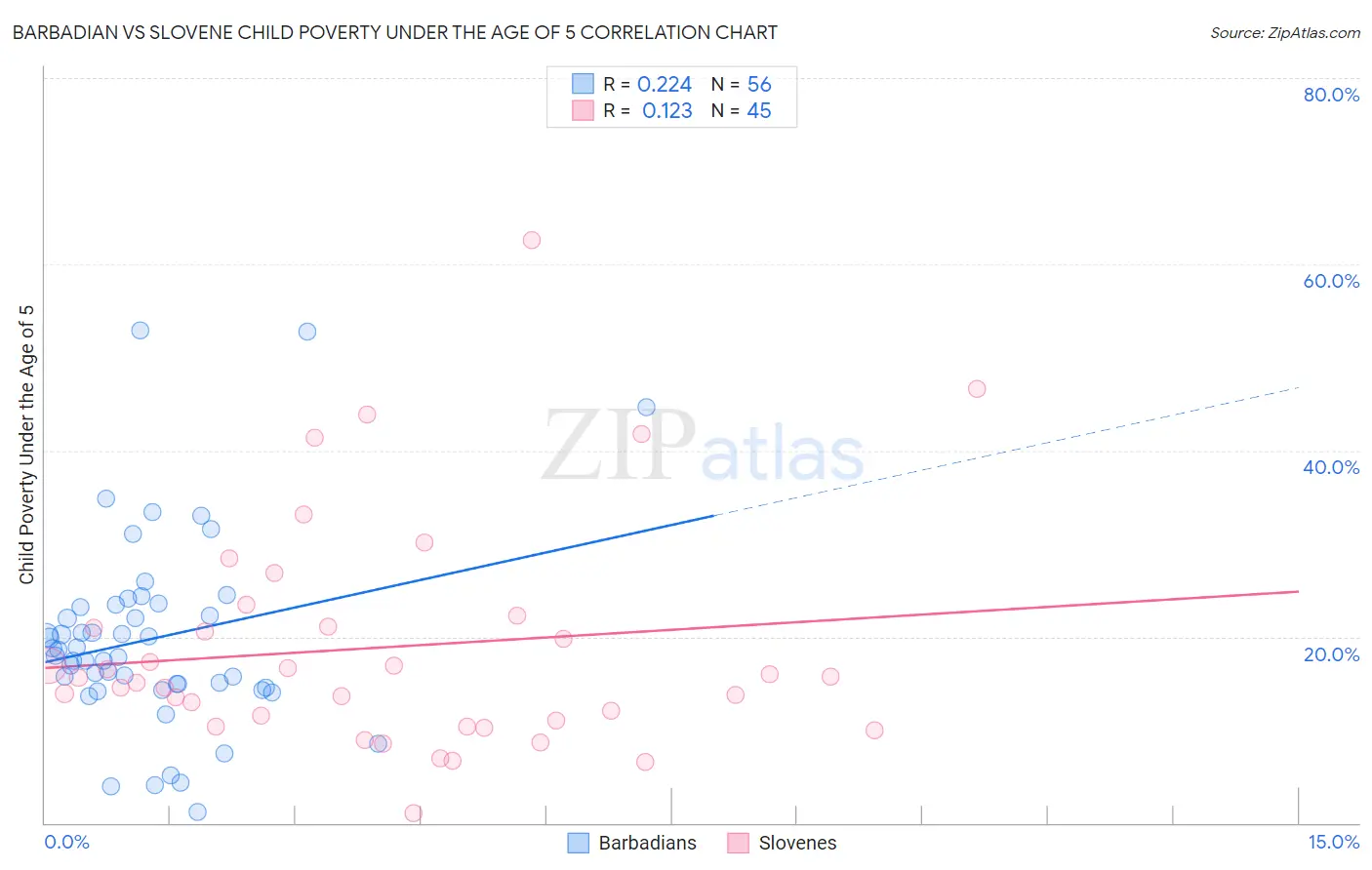 Barbadian vs Slovene Child Poverty Under the Age of 5