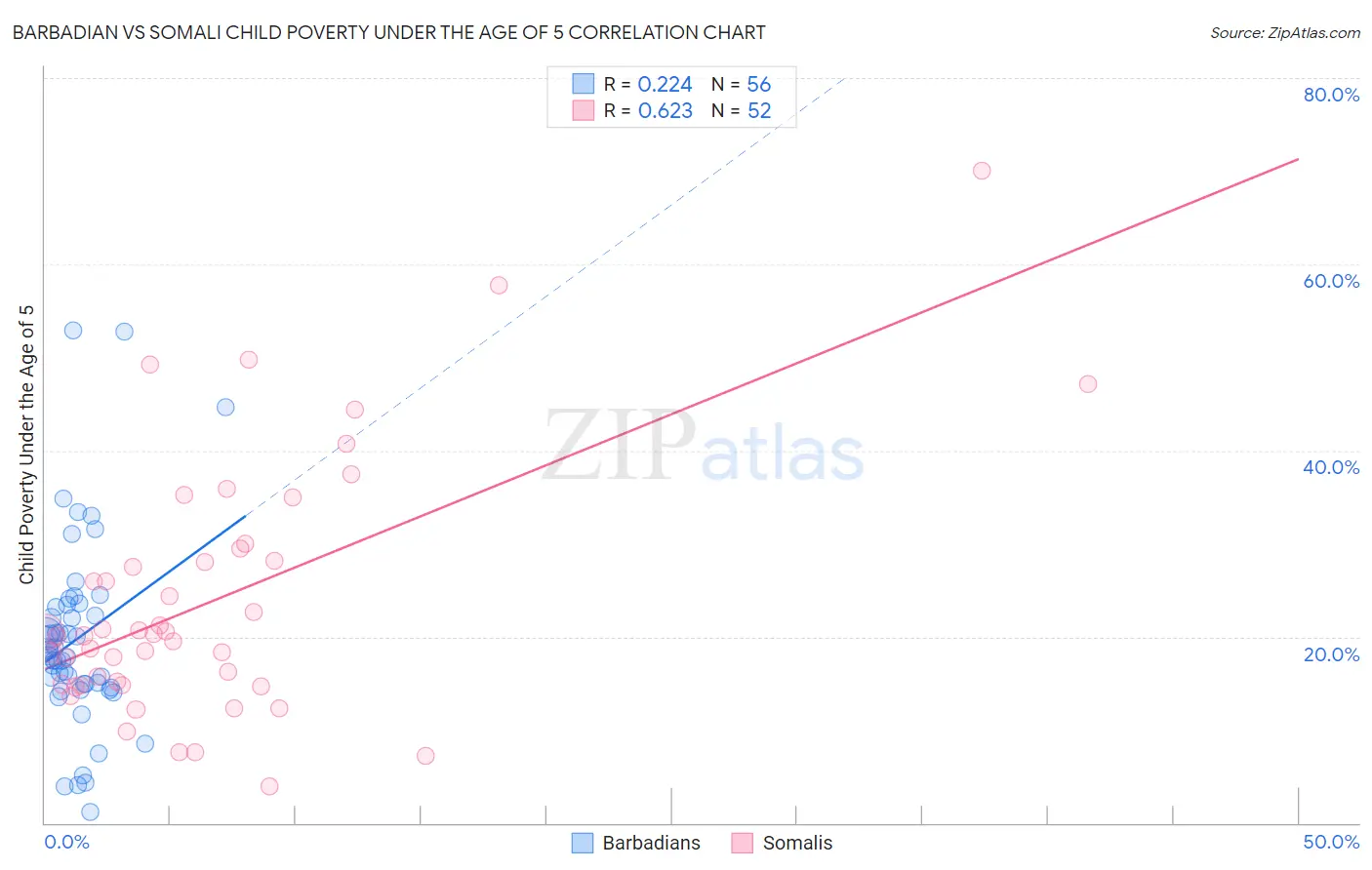 Barbadian vs Somali Child Poverty Under the Age of 5