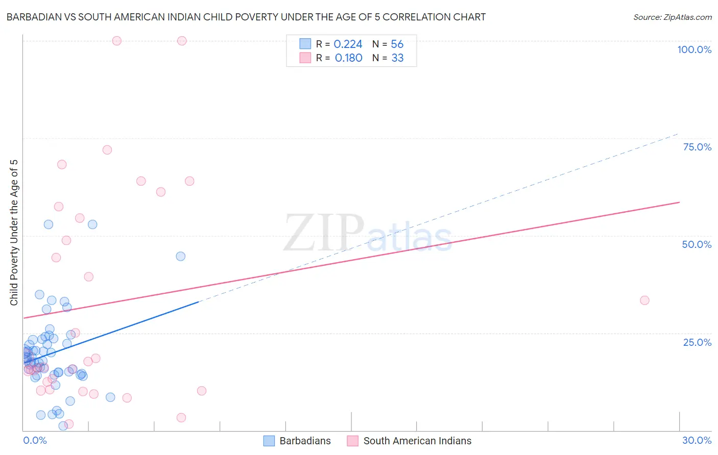 Barbadian vs South American Indian Child Poverty Under the Age of 5