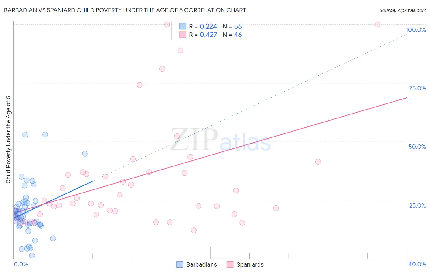 Barbadian vs Spaniard Child Poverty Under the Age of 5