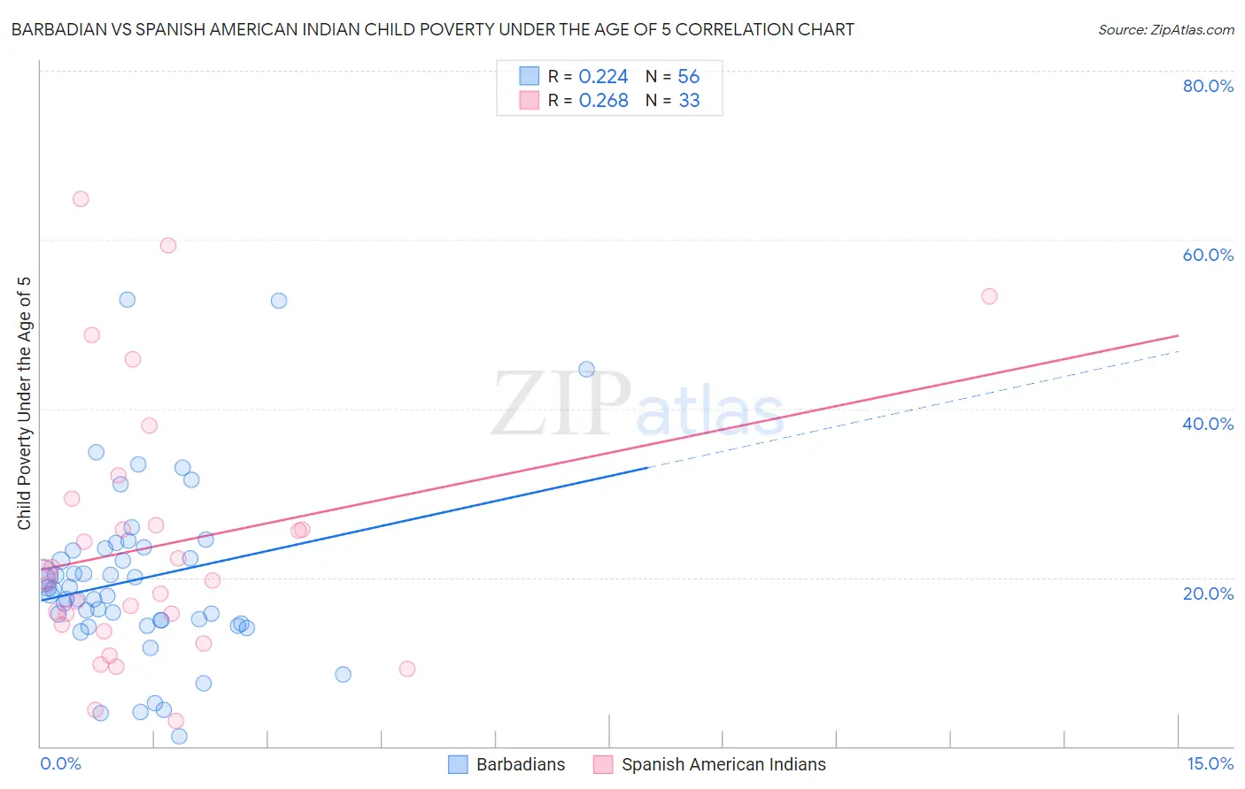Barbadian vs Spanish American Indian Child Poverty Under the Age of 5