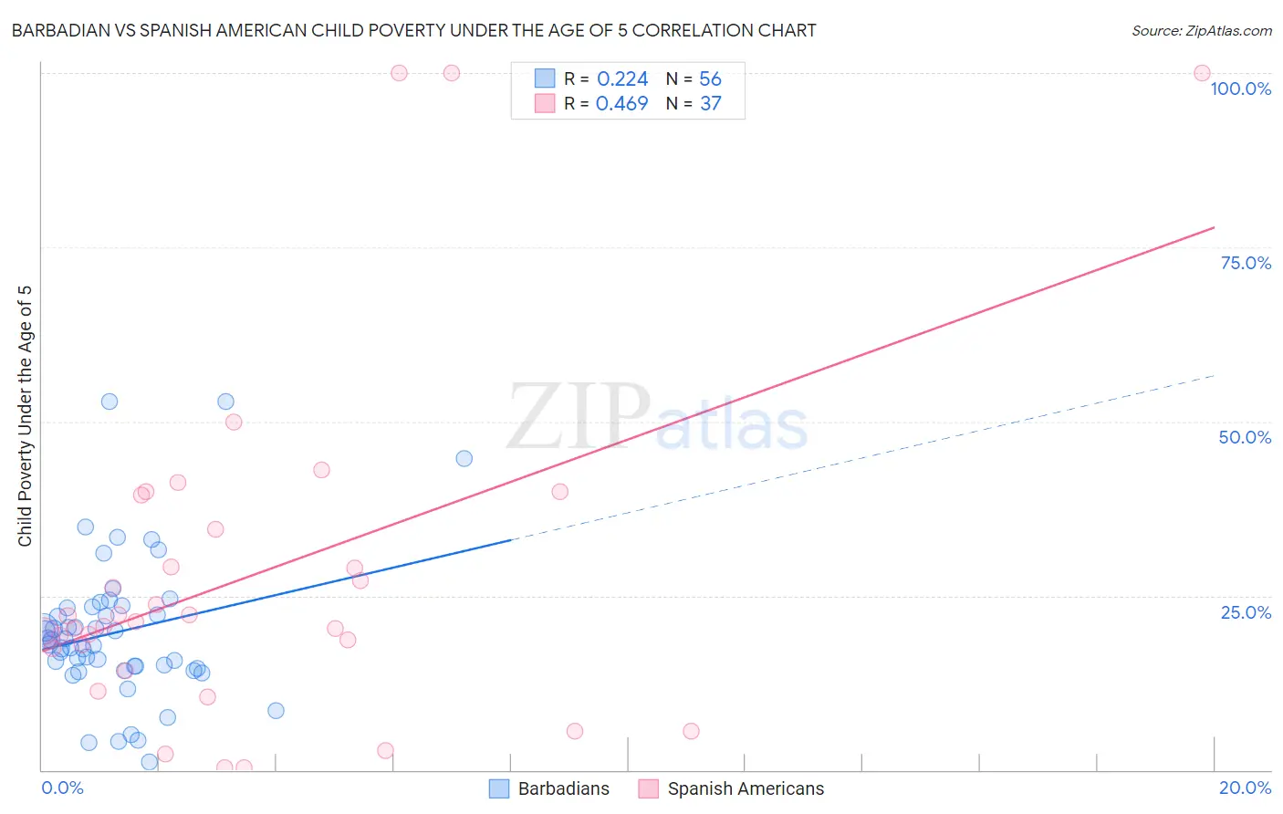 Barbadian vs Spanish American Child Poverty Under the Age of 5