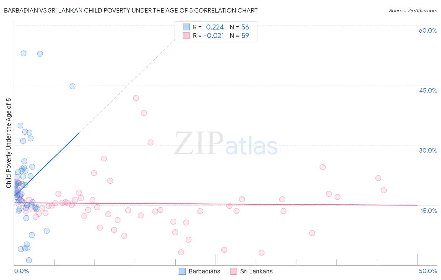 Barbadian vs Sri Lankan Child Poverty Under the Age of 5