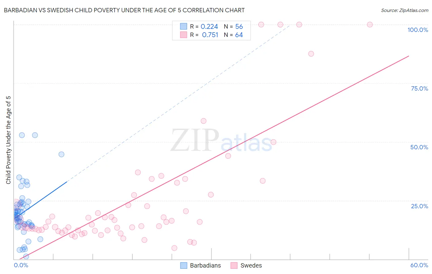 Barbadian vs Swedish Child Poverty Under the Age of 5